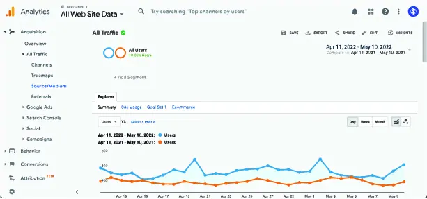 An analytics dashboard showing an all-traffic report with a line chart comparing users across two date ranges