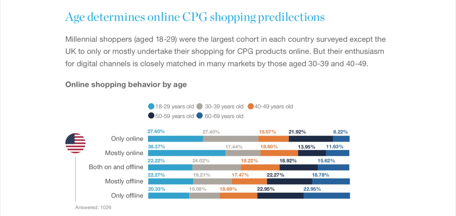 A bar chart titled Age determines online CPG shopping predilections, comparing online shopping behaviour across four age groups