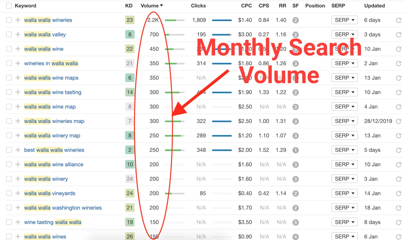 A keyword research table of Walla Walla wine search terms with the monthly search volume column circled in red